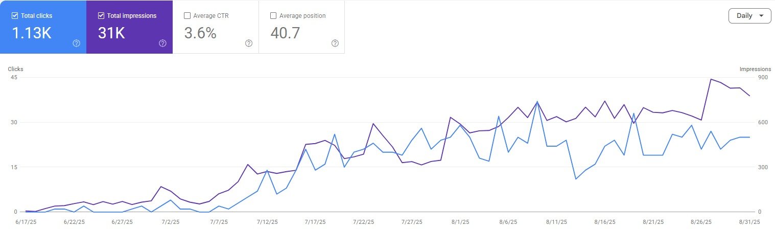 Google Search Console growth chart showing 1.13 thousand clicks and 31 thousand impressions
